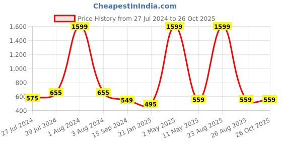 myntra.com Mad Over Print Typographical Printed Oversized Cotton T-shirt mad over print Price History Graph from 27 Jul 2024 to 26 Oct 2025