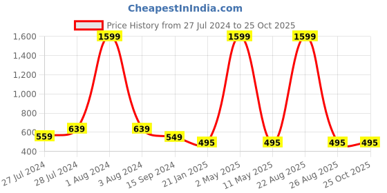 myntra.com Mad Over Print Typographical Printed Oversized Cotton T-shirt mad over print Price History Graph from 27 Jul 2024 to 25 Oct 2025