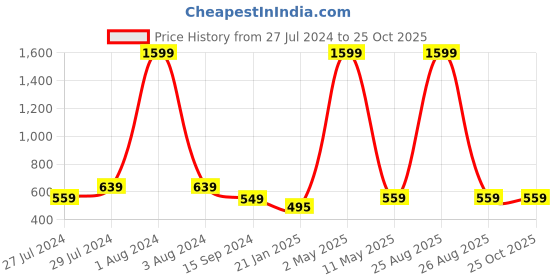 myntra.com Mad Over Print Typographical Printed Oversized Cotton T-shirt mad over print Price History Graph from 27 Jul 2024 to 25 Oct 2025