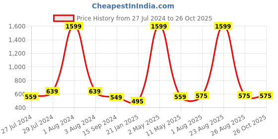 myntra.com Mad Over Print Typographical Printed Oversized Cotton T-shirt mad over print Price History Graph from 27 Jul 2024 to 25 Oct 2025