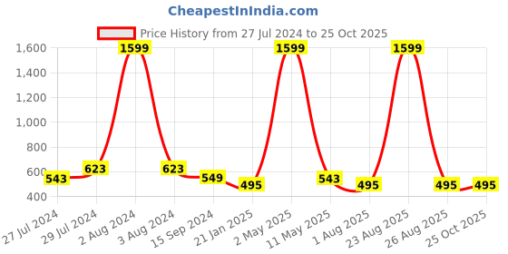 myntra.com Mad Over Print Typographical Printed Oversized Cotton T-shirt mad over print Price History Graph from 27 Jul 2024 to 25 Oct 2025