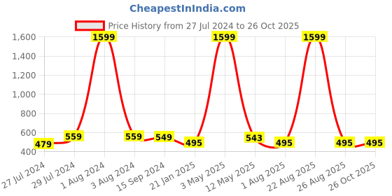 myntra.com Mad Over Print Typographical Printed Oversized Cotton T-shirt mad over print Price History Graph from 27 Jul 2024 to 25 Oct 2025