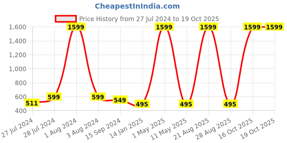 myntra.com Mad Over Print Typography Cotton Oversized  T-shirt mad over print Price History Graph from 27 Jul 2024 to 19 Oct 2025