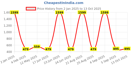 myntra.com Mad Over Print Typography Print Cotton Crop Top mad over print Price History Graph from 2 Jan 2025 to 13 Oct 2025