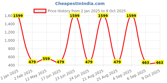 myntra.com Mad Over Print Typography Print Cotton Crop Top mad over print Price History Graph from 2 Jan 2025 to 9 Oct 2025