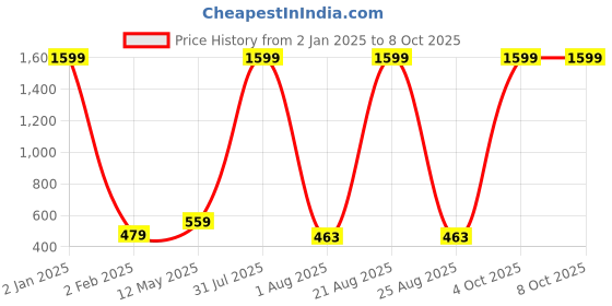 myntra.com Mad Over Print Typography Print Cotton Crop Top mad over print Price History Graph from 2 Jan 2025 to 8 Oct 2025