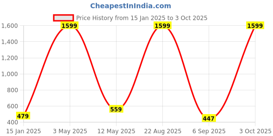 myntra.com Mad Over Print Typography Print Cotton Crop Top mad over print Price History Graph from 15 Jan 2025 to 3 Oct 2025