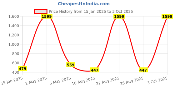 myntra.com Mad Over Print Typography Print Cotton Crop Top mad over print Price History Graph from 15 Jan 2025 to 3 Oct 2025