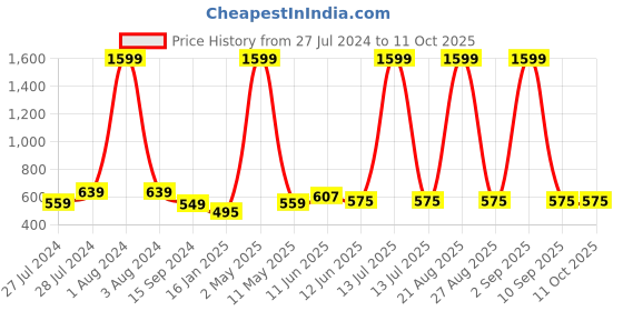 myntra.com Mad Over Print Typography Printed Applique Oversize T-shirt mad over print Price History Graph from 27 Jul 2024 to 11 Oct 2025