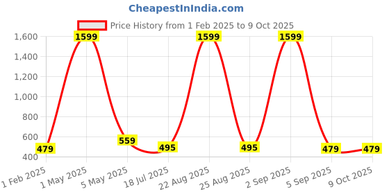 myntra.com Mad Over Print Typography Printed Cotton Crop Top mad over print Price History Graph from 1 Feb 2025 to 9 Oct 2025