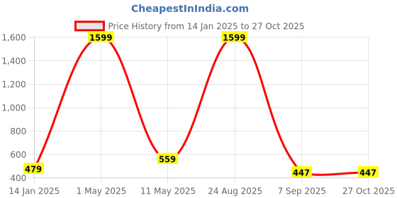 myntra.com Mad Over Print Typography Printed Cotton Crop Top mad over print Price History Graph from 14 Jan 2025 to 27 Oct 2025