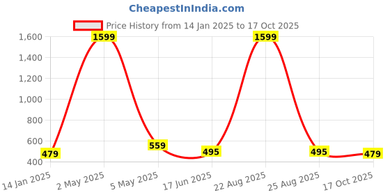 myntra.com Mad Over Print Typography Printed Cotton Crop Top mad over print Price History Graph from 14 Jan 2025 to 17 Oct 2025