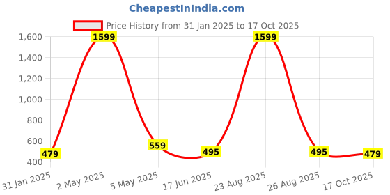 myntra.com Mad Over Print Typography Printed Cotton Crop Top mad over print Price History Graph from 31 Jan 2025 to 17 Oct 2025