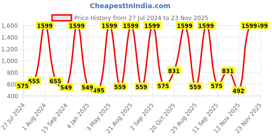 myntra.com Mad Over Print Typography Printed Cotton Drop-Shoulder Sleeves T-shirt mad over print Price History Graph from 27 Jul 2024 to 22 Nov 2025