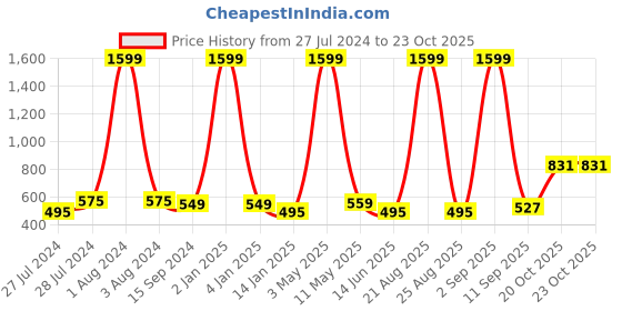myntra.com Mad Over Print Typography Printed Cotton Oversized Drop-Shoulder Sleeves T-shirt mad over print Price History Graph from 27 Jul 2024 to 22 Oct 2025