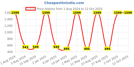 myntra.com Mad Over Print Typography Printed Cotton Oversized T-shirt mad over print Price History Graph from 1 Aug 2024 to 12 Oct 2025