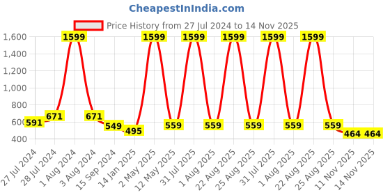 myntra.com Mad Over Print Typography Printed Cotton Oversized T-shirt mad over print Price History Graph from 27 Jul 2024 to 14 Nov 2025