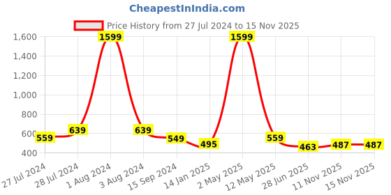 myntra.com Mad Over Print Typography Printed Cotton Oversized T-shirt mad over print Price History Graph from 27 Jul 2024 to 15 Nov 2025