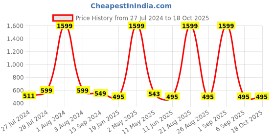 myntra.com Mad Over Print Typography Printed Cotton Oversized T-shirt mad over print Price History Graph from 27 Jul 2024 to 18 Oct 2025