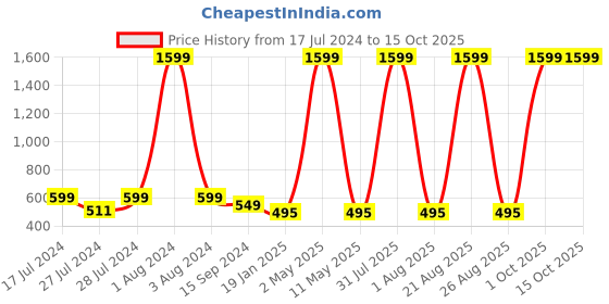 myntra.com Mad Over Print Typography Printed Cotton Oversized T-shirt mad over print Price History Graph from 17 Jul 2024 to 15 Oct 2025
