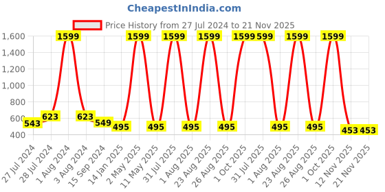 myntra.com Mad Over Print Typography Printed Cotton Oversized T-shirt mad over print Price History Graph from 27 Jul 2024 to 21 Nov 2025