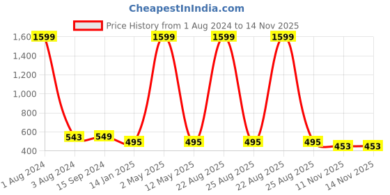 myntra.com Mad Over Print Typography Printed Cotton Oversized T-shirt mad over print Price History Graph from 1 Aug 2024 to 14 Nov 2025