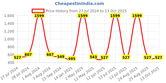 myntra.com Mad Over Print Typography Printed Cotton Oversized T-shirt mad over print Price History Graph from 27 Jul 2024 to 12 Oct 2025