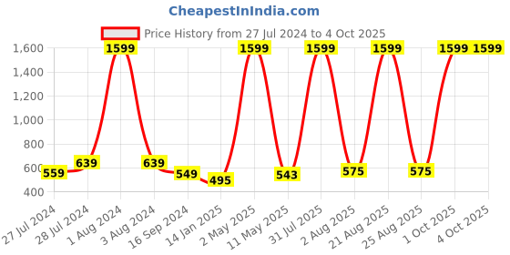 myntra.com Mad Over Print Typography Printed Cotton Oversized T-shirt mad over print Price History Graph from 27 Jul 2024 to 4 Oct 2025