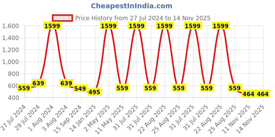 myntra.com Mad Over Print Typography Printed Cotton Oversized T-shirt mad over print Price History Graph from 27 Jul 2024 to 14 Nov 2025