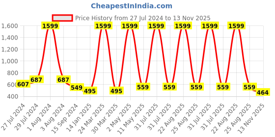 myntra.com Mad Over Print Typography Printed Cotton Oversized T-shirt mad over print Price History Graph from 27 Jul 2024 to 13 Nov 2025