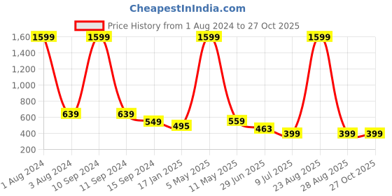 myntra.com Mad Over Print Typography Printed Cotton Oversized T-shirt mad over print Price History Graph from 1 Aug 2024 to 26 Oct 2025