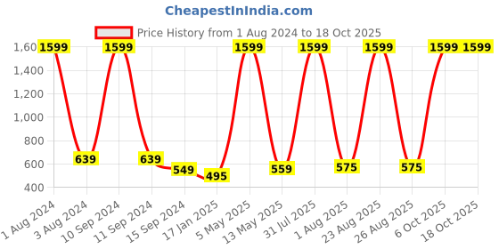 myntra.com Mad Over Print Typography Printed Cotton Oversized T-shirt mad over print Price History Graph from 1 Aug 2024 to 17 Oct 2025