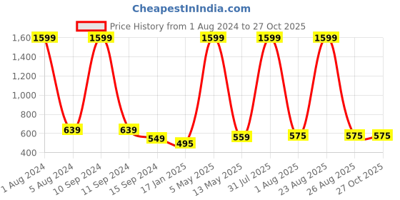 myntra.com Mad Over Print Typography Printed Cotton Oversized T-shirt mad over print Price History Graph from 1 Aug 2024 to 26 Oct 2025