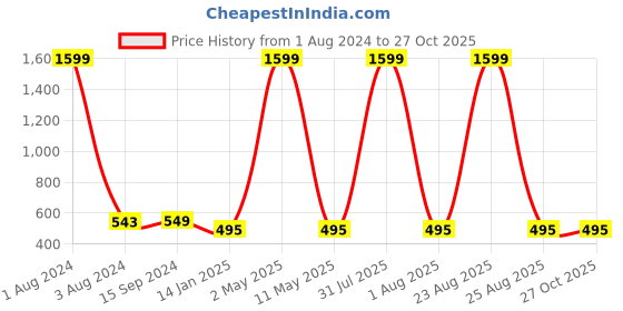 myntra.com Mad Over Print Typography Printed Cotton Oversized T-shirt mad over print Price History Graph from 1 Aug 2024 to 26 Oct 2025