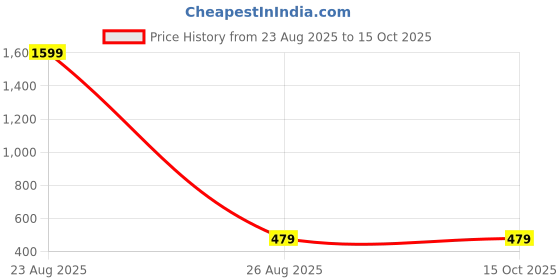 myntra.com Mad Over Print Typography Printed Cotton Regular Fit T-shirt mad over print Price History Graph from 23 Aug 2025 to 15 Oct 2025