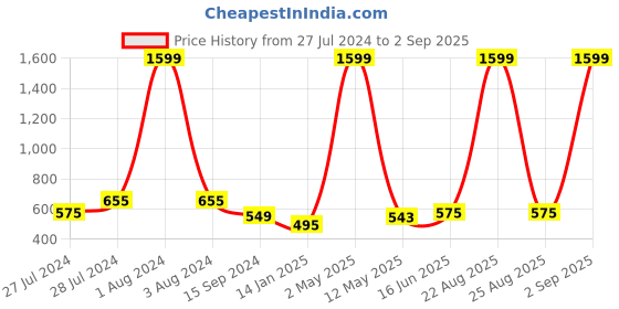 myntra.com Mad Over Print Typography Printed Cotton T-shirt mad over print Price History Graph from 27 Jul 2024 to 2 Sep 2025