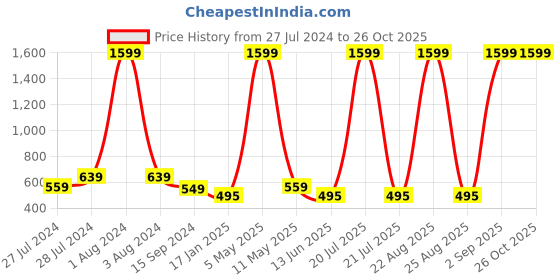 myntra.com Mad Over Print Typography Printed Cotton T-shirt mad over print Price History Graph from 27 Jul 2024 to 26 Oct 2025