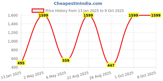 myntra.com Mad Over Print Typography Printed Drop-Shoulder Cotton Crop Top mad over print Price History Graph from 13 Jan 2025 to 8 Oct 2025
