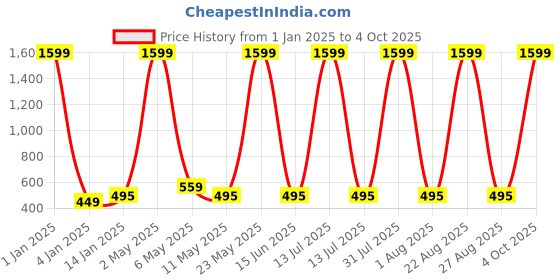 myntra.com Mad Over Print Typography Printed Drop-Shoulder Cotton Crop Top mad over print Price History Graph from 1 Jan 2025 to 4 Oct 2025