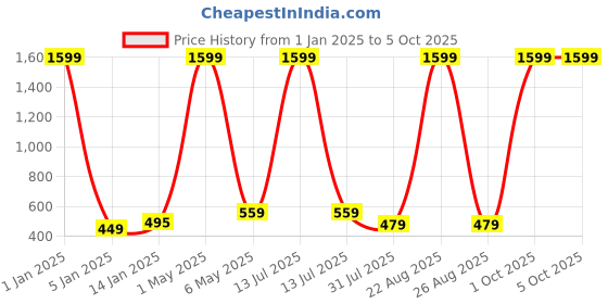 myntra.com Mad Over Print Typography Printed Drop-Shoulder Cotton Crop Top mad over print Price History Graph from 1 Jan 2025 to 4 Oct 2025