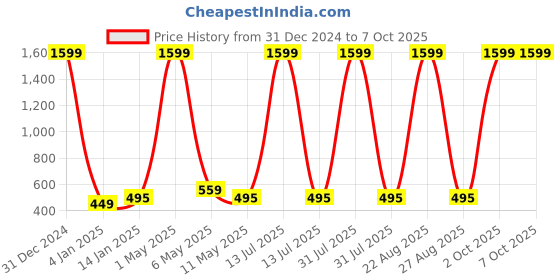 myntra.com Mad Over Print Typography Printed Drop-Shoulder Cotton Crop Top mad over print Price History Graph from 31 Dec 2024 to 7 Oct 2025
