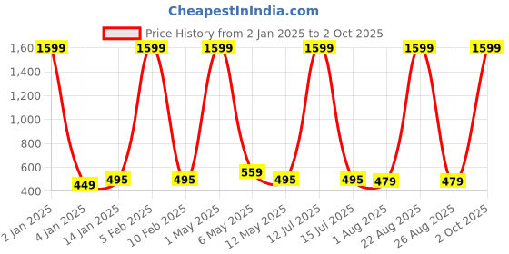 myntra.com Mad Over Print Typography Printed Drop-Shoulder Cotton Crop Top mad over print Price History Graph from 2 Jan 2025 to 2 Oct 2025