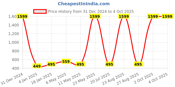 myntra.com Mad Over Print Typography Printed Drop-Shoulder Cotton Crop Top mad over print Price History Graph from 31 Dec 2024 to 4 Oct 2025