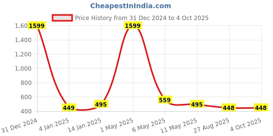 myntra.com Mad Over Print Typography Printed Drop-Shoulder Cotton Crop Top mad over print Price History Graph from 31 Dec 2024 to 4 Oct 2025
