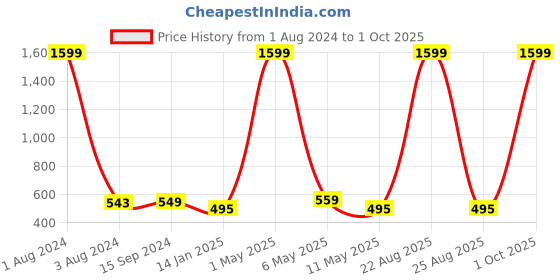 myntra.com Mad Over Print Typography Printed Drop-Shoulder Cotton T-Shirt mad over print Price History Graph from 1 Aug 2024 to 1 Oct 2025