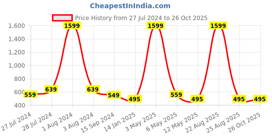 myntra.com Mad Over Print Typography Printed Drop-Shoulder Sleeves Cotton Oversize T-shirt mad over print Price History Graph from 27 Jul 2024 to 26 Oct 2025