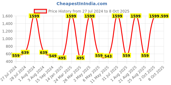 myntra.com Mad Over Print Typography Printed Drop-Shoulder Sleeves Cotton Oversized Fit T-shirt mad over print Price History Graph from 27 Jul 2024 to 8 Oct 2025