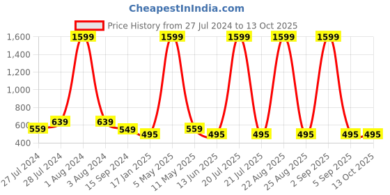 myntra.com Mad Over Print Typography Printed Drop Shoulder Sleeves Cotton Oversized Fit T-shirt mad over print Price History Graph from 27 Jul 2024 to 13 Oct 2025