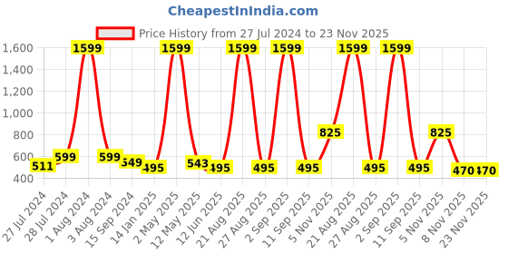 myntra.com Mad Over Print Typography Printed Drop Shoulder Sleeves Cotton Oversized T-Shirt mad over print Price History Graph from 27 Jul 2024 to 23 Nov 2025
