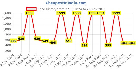 myntra.com Mad Over Print Typography Printed Drop-Shoulder Sleeves Cotton Oversized T-shirt mad over print Price History Graph from 27 Jul 2024 to 20 Nov 2025